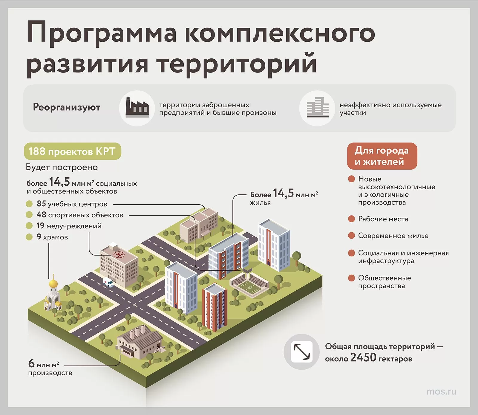 Благодаря комплексному развитию территорий городскими операторами в Москве появится около 50 тысяч рабочих мест