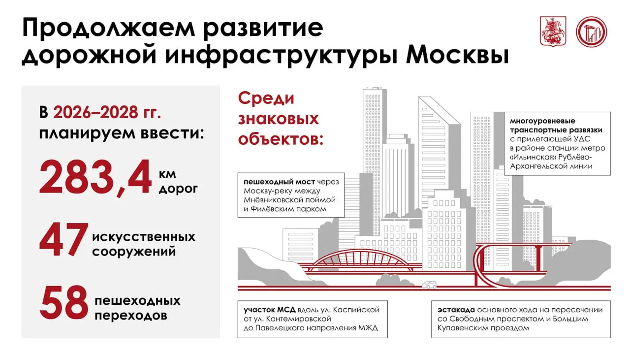 В ближайшие три года будет построено больше 283 км дорог, 47 искусственных сооружений и 58 пешеходных переходов
